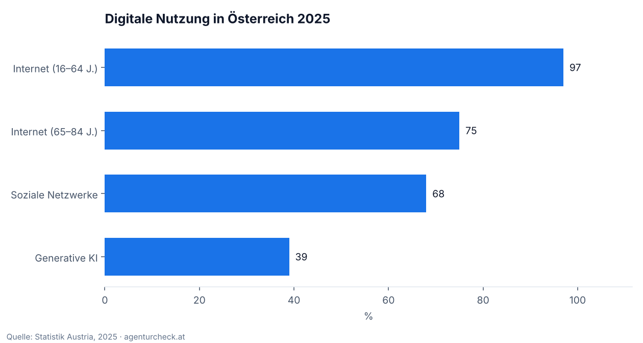 Balkendiagramm: Internetnutzung, Social-Media-Nutzung und KI-Nutzung in Österreich 2025