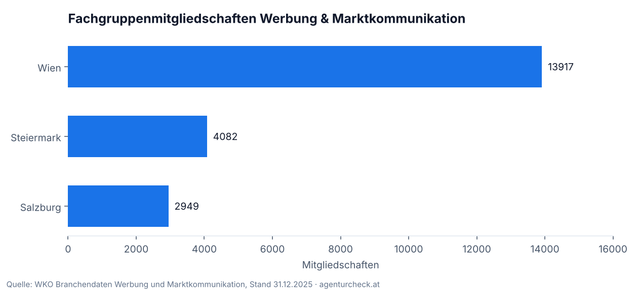Balkendiagramm: Fachgruppenmitgliedschaften Werbung und Marktkommunikation in Wien, Steiermark und Salzburg Ende 2025