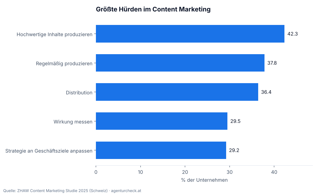 Balkendiagramm: die größten Herausforderungen im Content Marketing laut ZHAW-Studie 2025