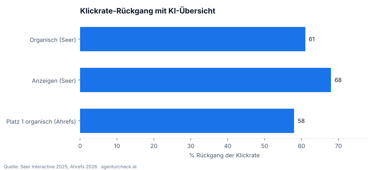 Balkendiagramm: Rückgang der Klickrate bei Suchanfragen mit Google KI-Übersicht laut Seer Interactive und Ahrefs