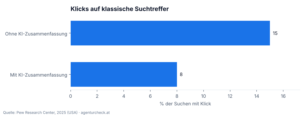 Balkendiagramm: 15 Prozent Klicks ohne und 8 Prozent mit KI-Zusammenfassung laut Pew Research 2025