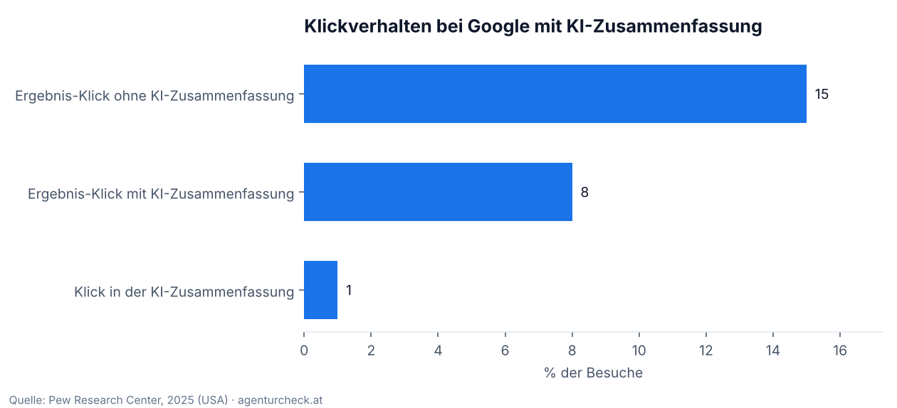 Balkendiagramm: Klickraten bei Google-Suchen mit und ohne KI-Zusammenfassung laut Pew Research Center
