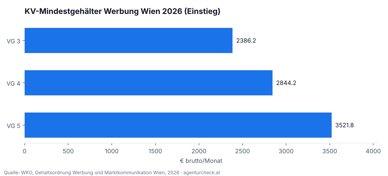 Balkendiagramm der Mindestgehälter in den Verwendungsgruppen 3 bis 5 im KV Werbung Wien 2026