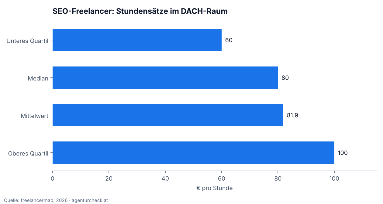 Balkendiagramm: Stundensätze von SEO-Freelancern im DACH-Raum laut freelancermap 2026