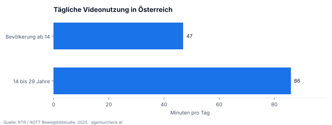 Balkendiagramm: tägliche Videonutzung in Minuten, Bevölkerung ab 14 Jahren 47, 14- bis 29-Jährige 86