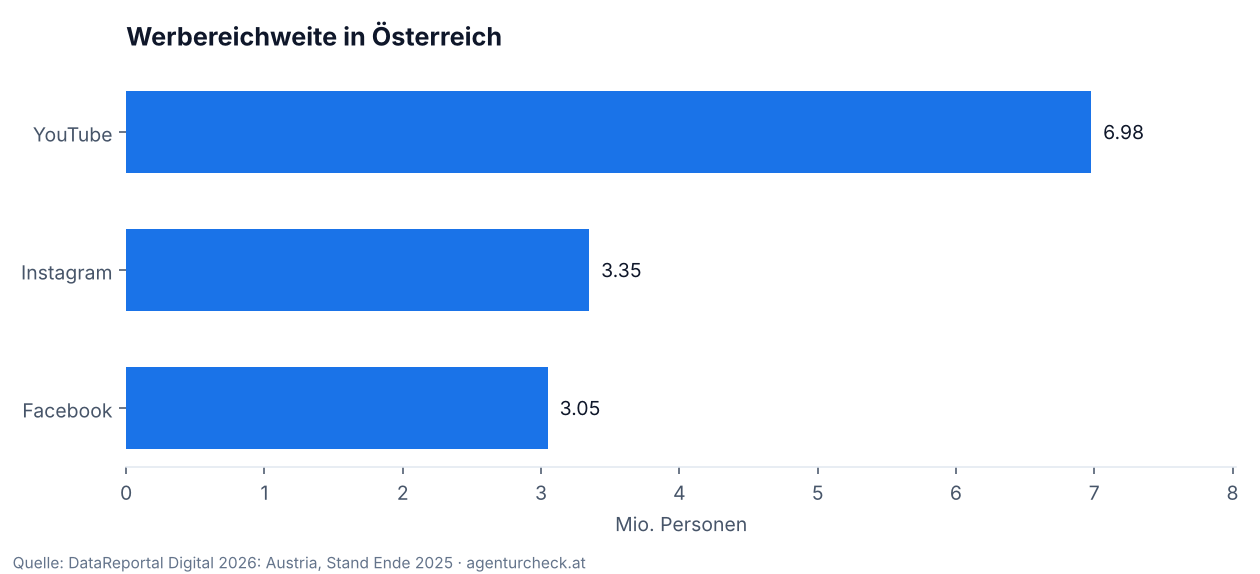 Balkendiagramm: Werbereichweite von YouTube, Instagram und Facebook in Österreich in Millionen