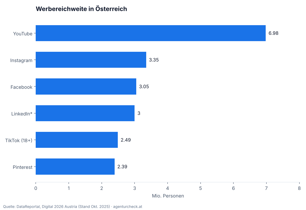 Balkendiagramm: Werbereichweite von YouTube, Instagram, Facebook, LinkedIn, TikTok und Pinterest in Österreich in Millionen