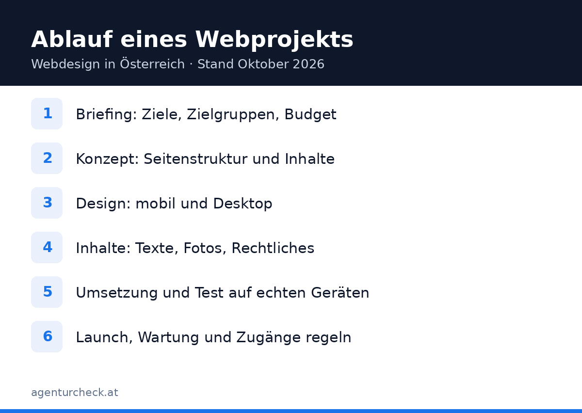 Grafik: Die sechs Phasen eines Webprojekts vom Briefing bis zum Launch
