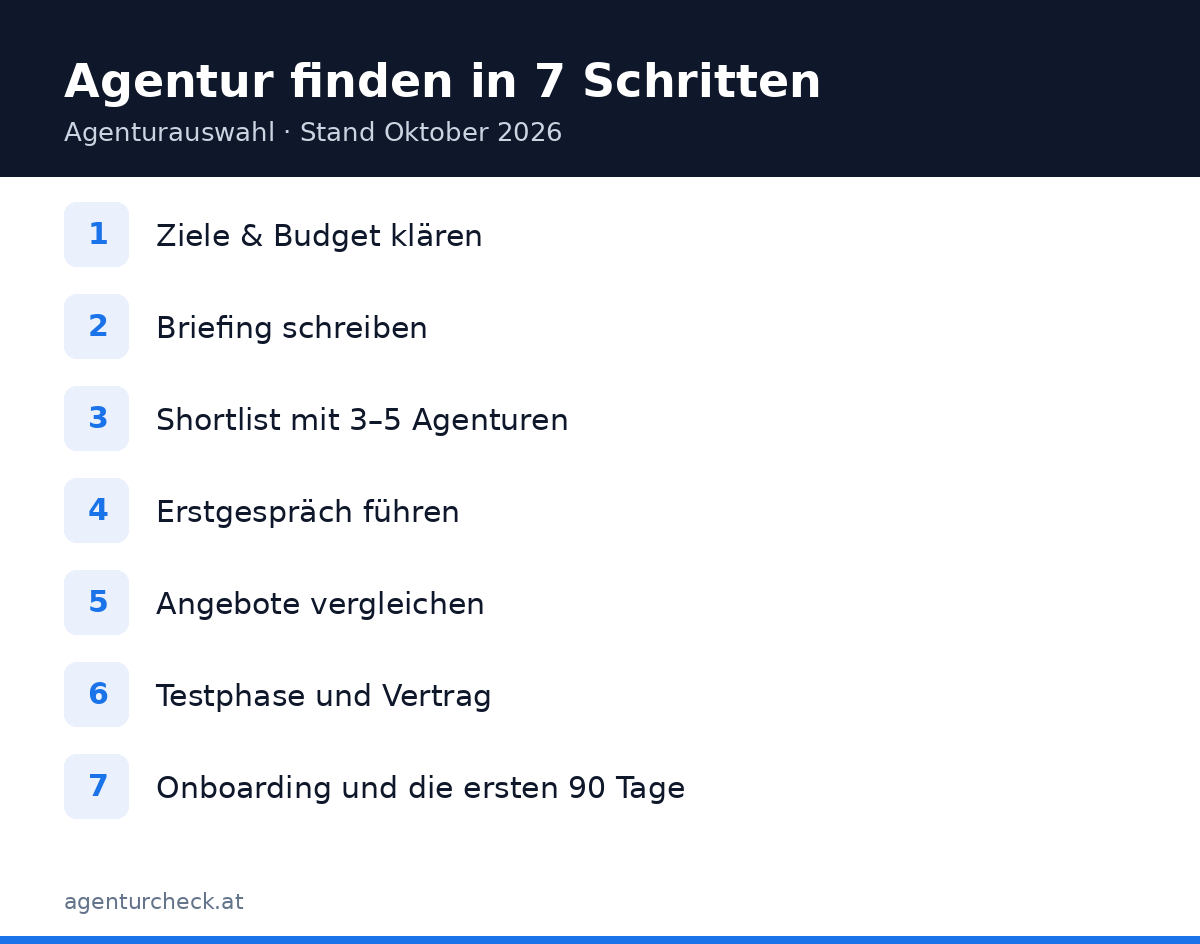 Grafik: Online-Marketing-Agentur finden in sieben Schritten von Zielen bis Onboarding
