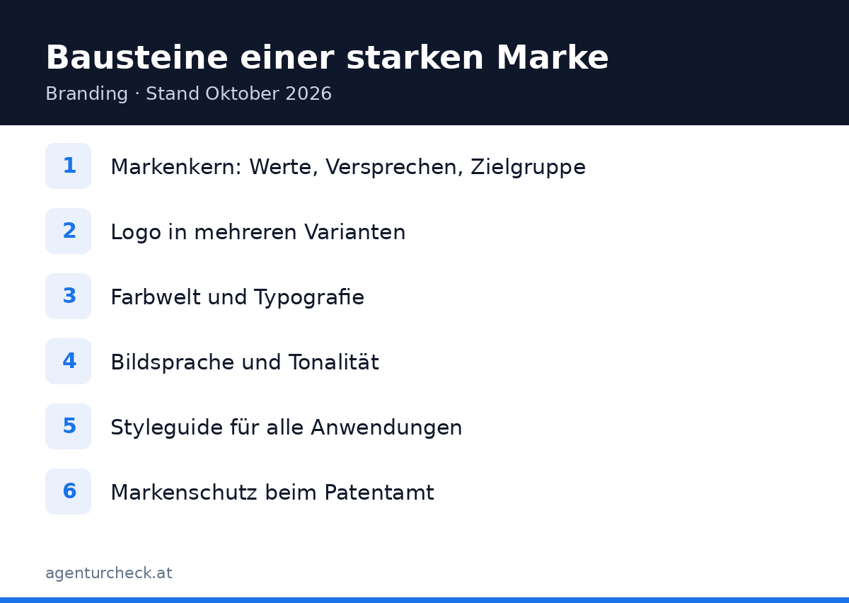 Übersicht der Bausteine einer starken Marke: Markenkern, Logo, Farben, Schrift, Styleguide, Markenschutz