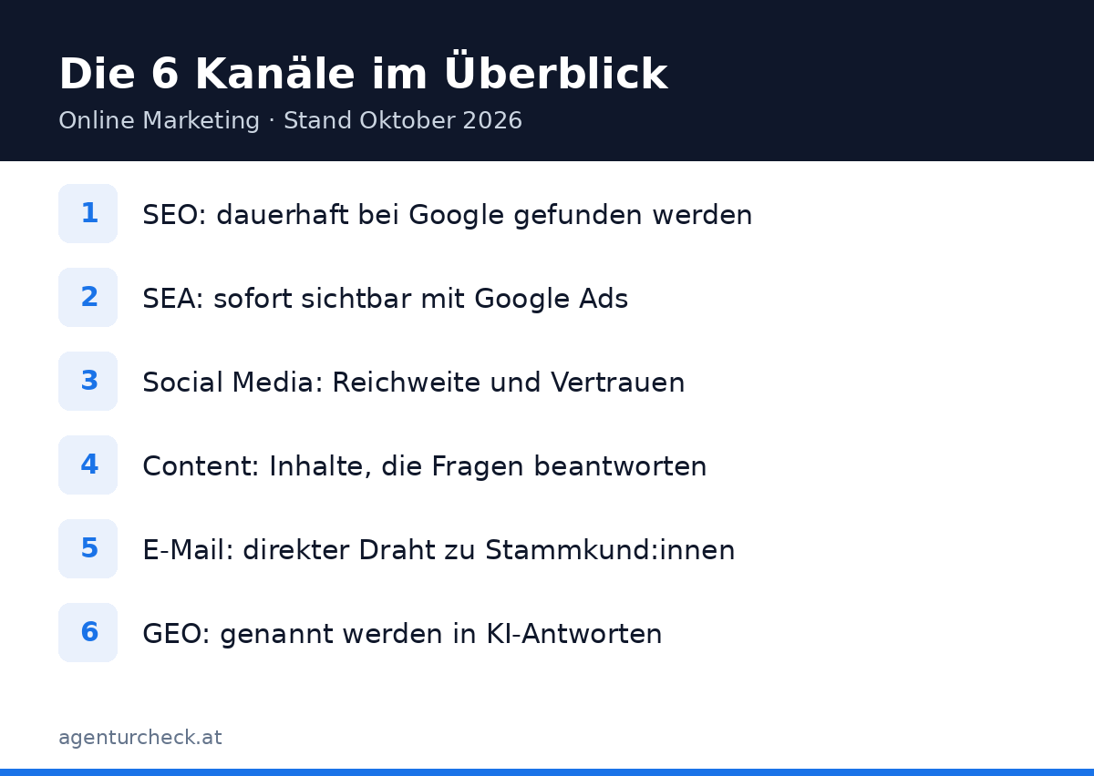 Übersicht der sechs wichtigsten Online-Marketing-Kanäle in Österreich