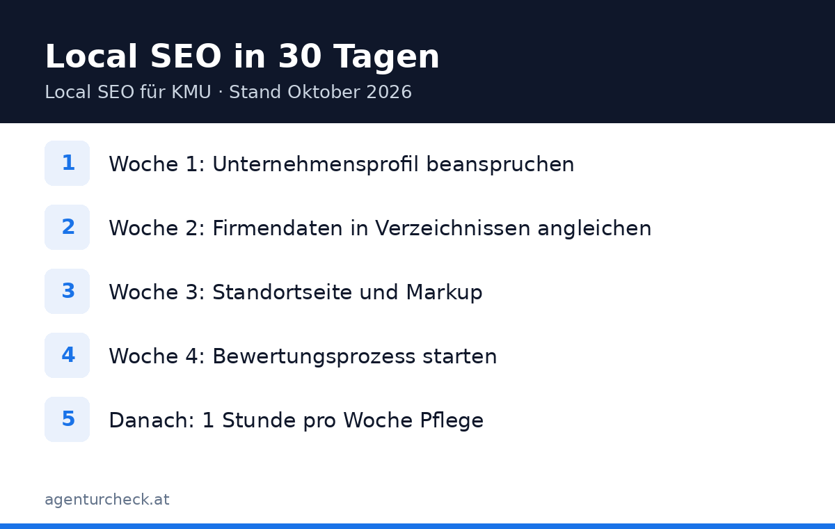 Grafik: 30-Tage-Plan für Local SEO, gegliedert in vier Wochen