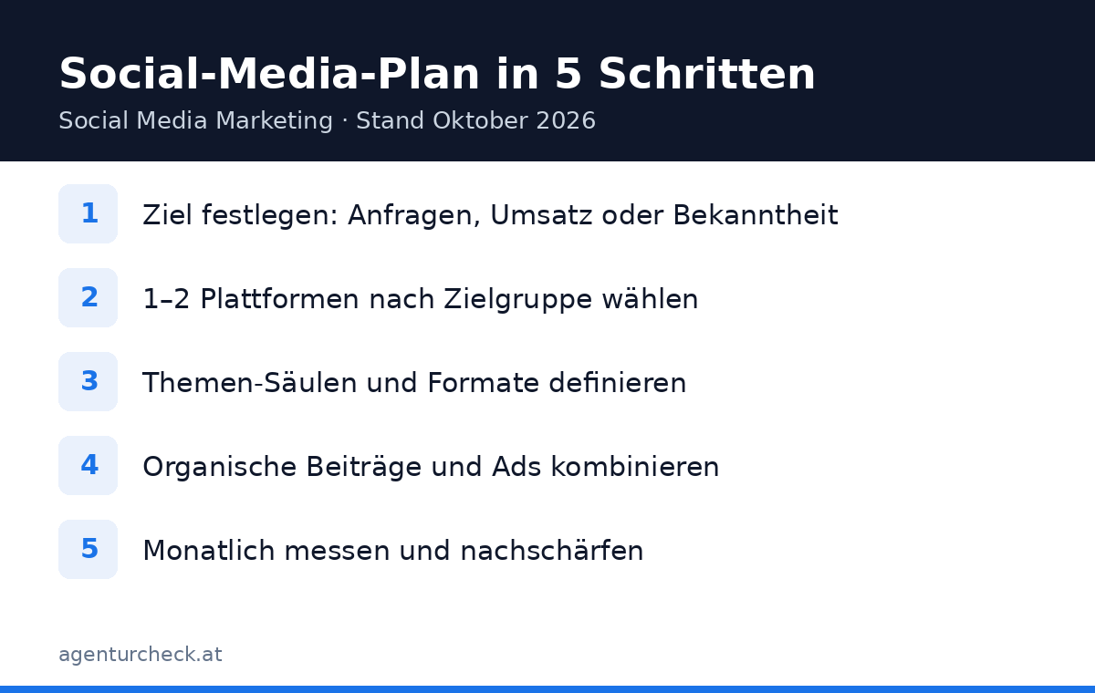 Checkliste: Social-Media-Plan in fünf Schritten für Unternehmen in Österreich